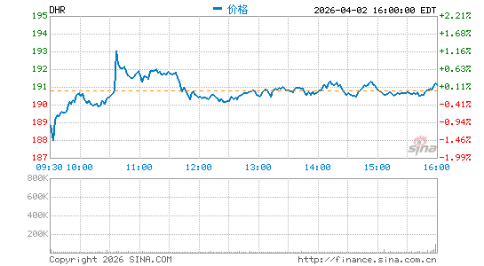 丹纳赫公司分时K线