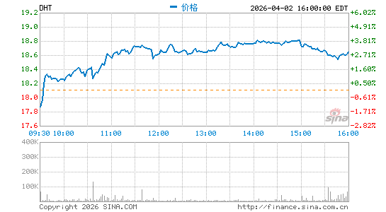 DHT控股分时K线