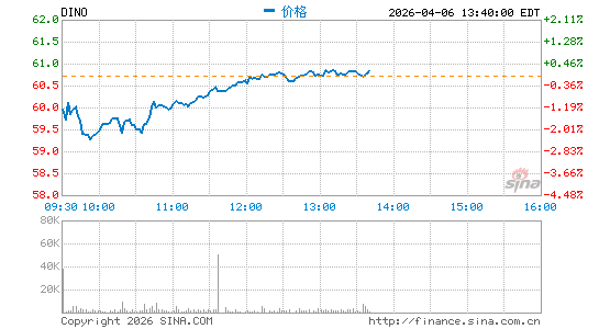 HF Sinclair Corp.分时K线