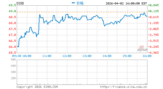 Diodes, Inc.分时K线