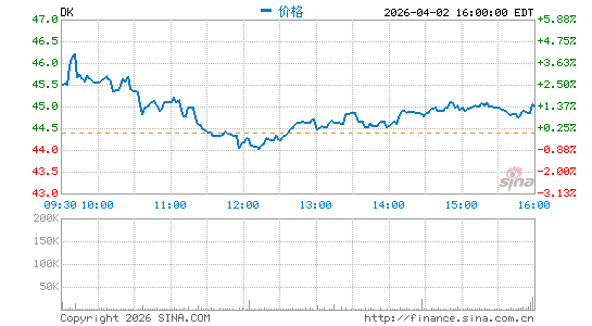 Delek US Holdings, Inc.分时K线