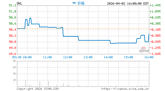 Delek Logistics Partners LP分时K线