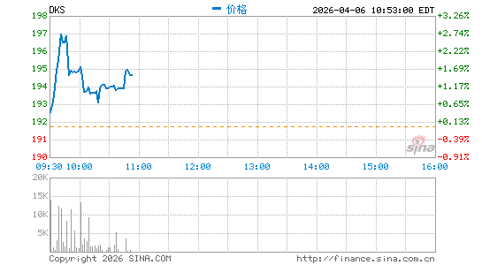 迪克体育用品分时K线