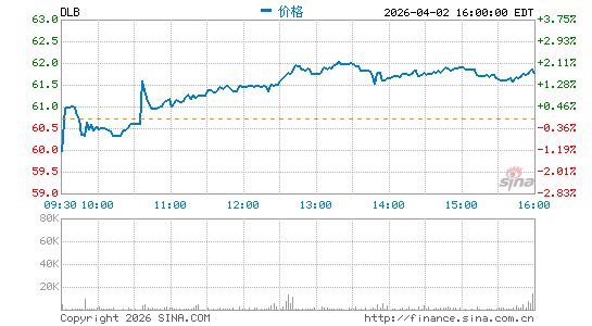 杜比实验室公司分时K线