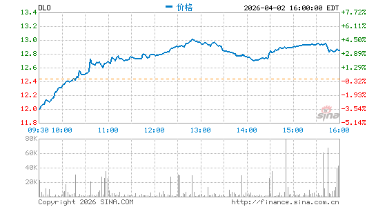 dLocal Ltd.分时K线