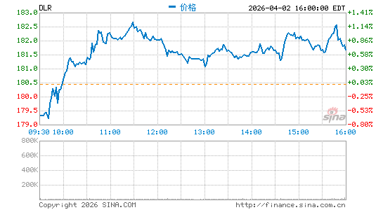 数字房地产信托公司分时K线