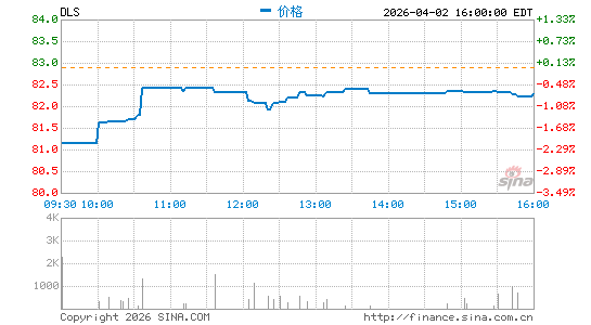 WisdomTree International SmallCap Dividend Fund分时K线