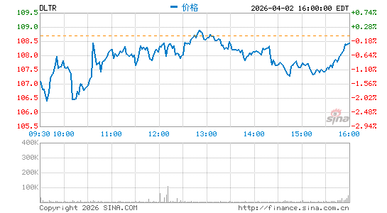 美元树公司分时K线