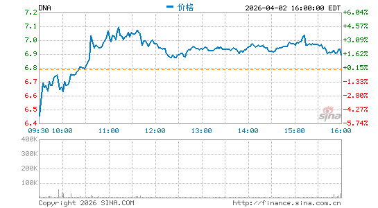 Ginkgo Bioworks Holdings, Inc.分时K线