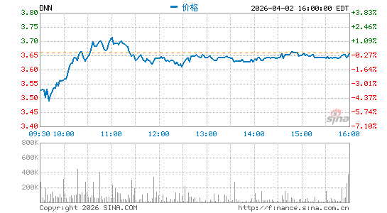 Denison Mines Corp.分时K线