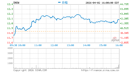 DNOW, Inc.分时K线
