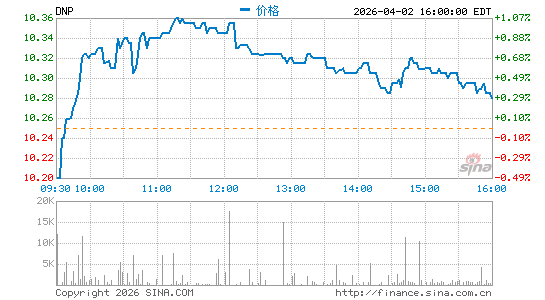 DNP Select Income Fund, Inc.分时K线