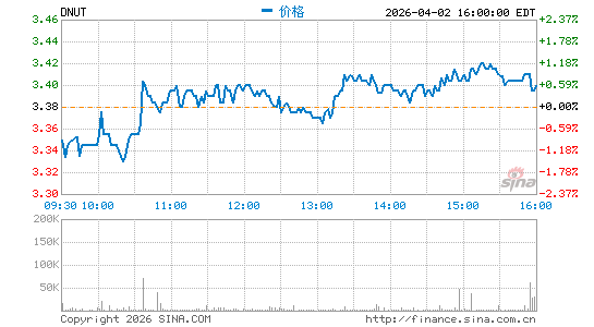 Krispy Kreme, Inc.分时K线