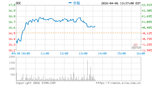 Healthpeak Properties, Inc.分时K线