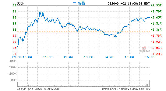 DigitalOcean Holdings, Inc.分时K线