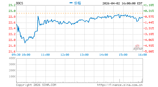 Doximity, Inc.分时K线