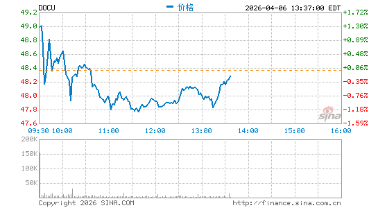 DocuSign, Inc.分时K线