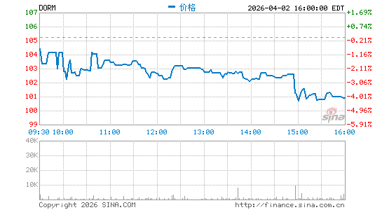 Dorman Products, Inc.分时K线