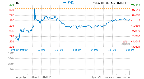 美国都福集团分时K线