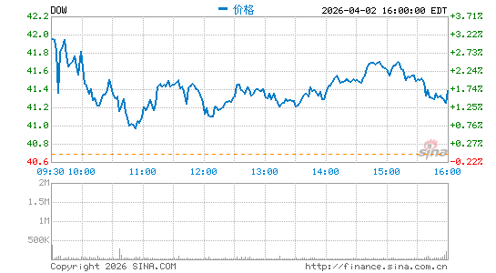 陶氏公司分时K线