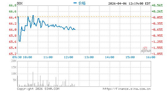 Amdocs Ltd.分时K线