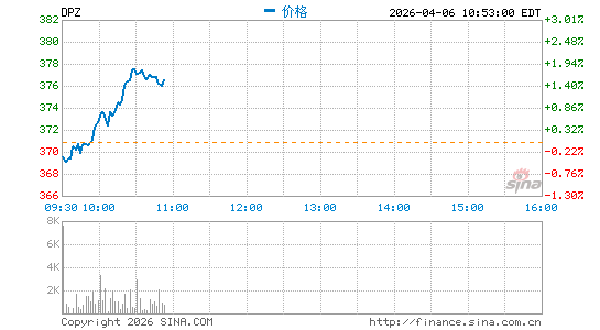 达美乐比萨分时K线
