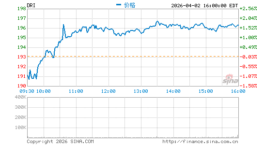达登饭店分时K线