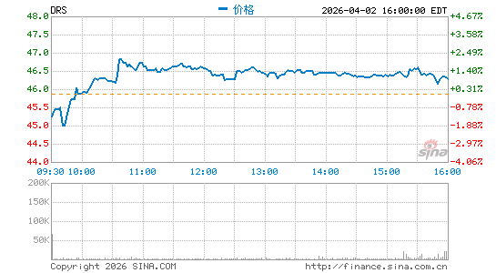 Leonardo DRS, Inc.分时K线