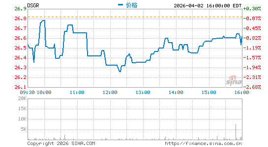 Distribution Solutions Group, Inc.分时K线