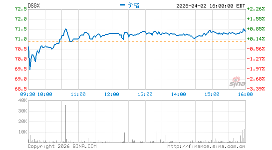 The Descartes Systems Group, Inc.分时K线