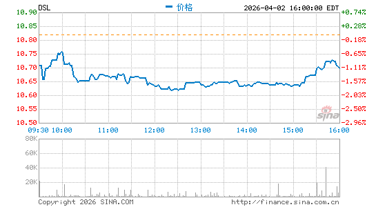 DoubleLine Income Solutions Fund分时K线