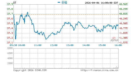 Dynatrace, Inc.分时K线