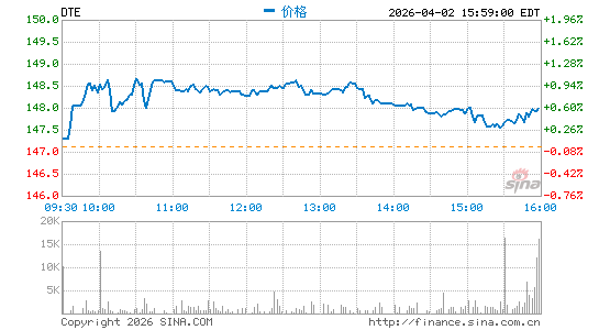 DTE能源公司分时K线