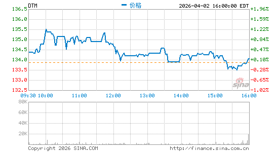 DT Midstream, Inc.分时K线