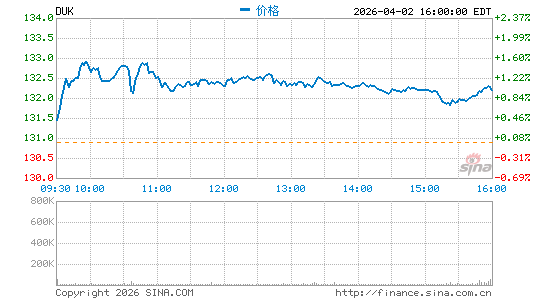 杜克能源公司分时K线