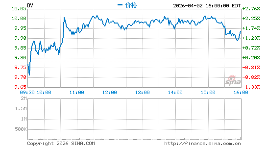 DoubleVerify Holdings, Inc.分时K线