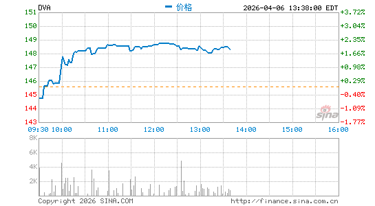 达维塔保健分时K线