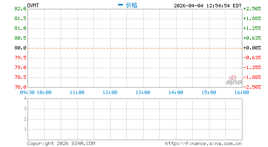 Dell Technologies, Inc.分时K线