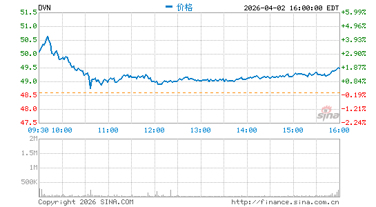 德文能源分时K线
