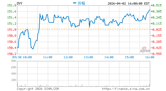 股息指数ETF-iShares Dow Jones分时K线