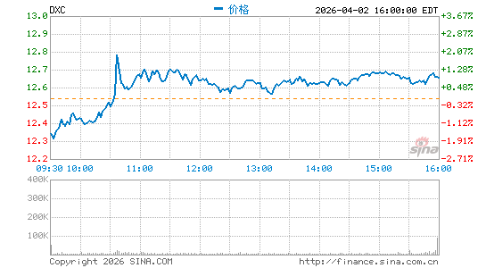 DXC Technology Co.分时K线