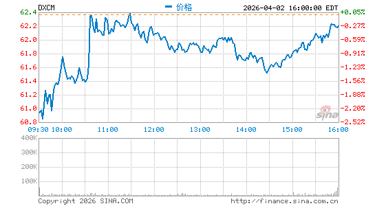 德康医疗分时K线