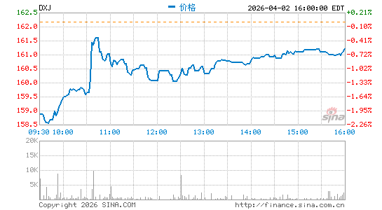日本股利指数ETF-WisdomTree分时K线