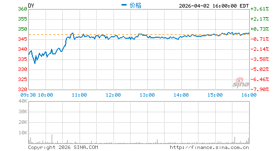 戴康工业分时K线