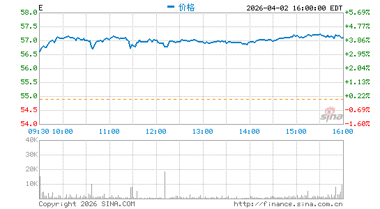 埃尼石油公司分时K线