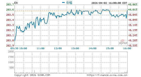 电子艺界公司分时K线