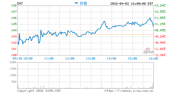 布林克国际分时K线