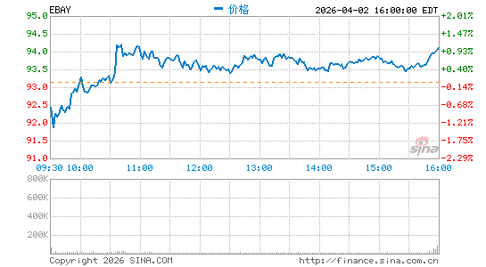 eBay分时K线