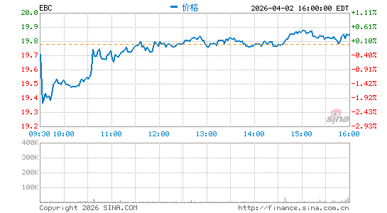 Eastern Bankshares, Inc.分时K线