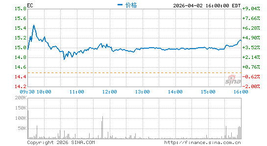 哥伦比亚国家石油分时K线